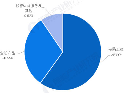 安防市场现状及前景分析”